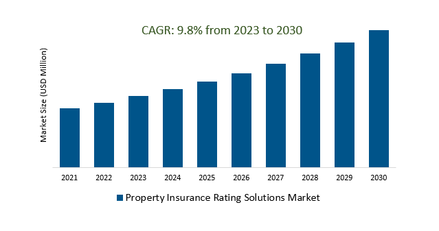 Property Insurance Rating Solutions Market size 2023-2030	
